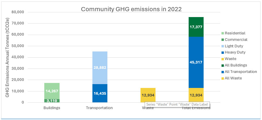 Greenhouse Gas Emmissions 2012-2020
