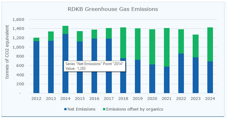 Greenhouse Gas Emmissions 2012-2020