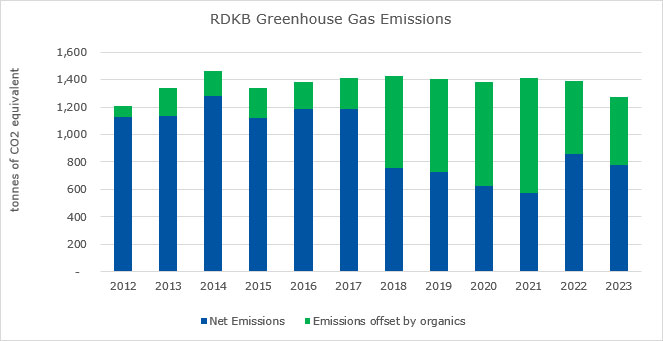 Greenhouse Gas Emmissions 2012-2020 Greenhouse Gas Emmissions 2012-2020